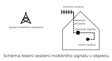 Jak fungují zesilovače signálu?